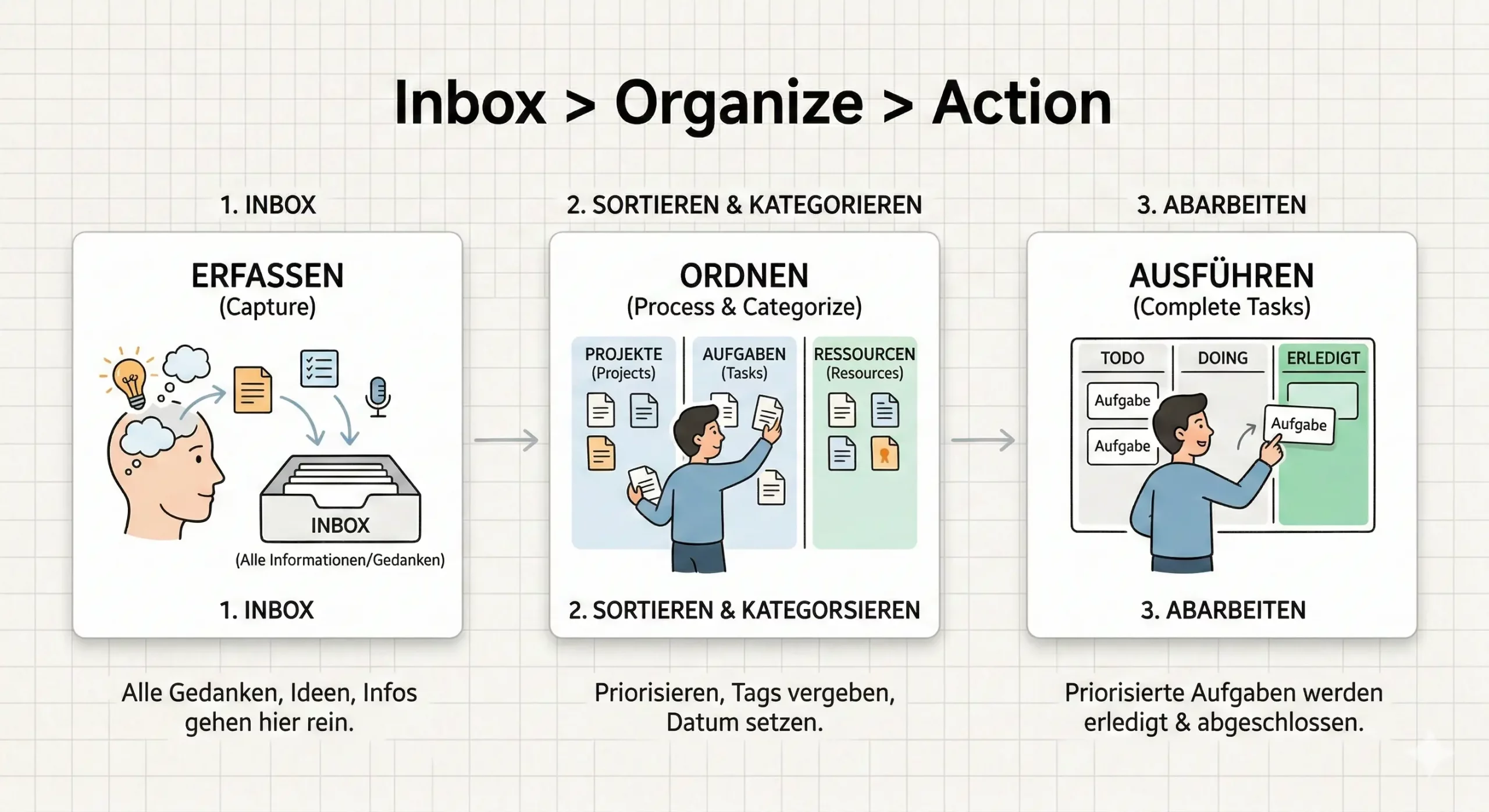 Notion 1-Datenbank Methode Visualisierung